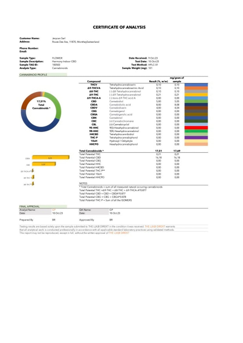 Analyse Amnesia Haze CBD