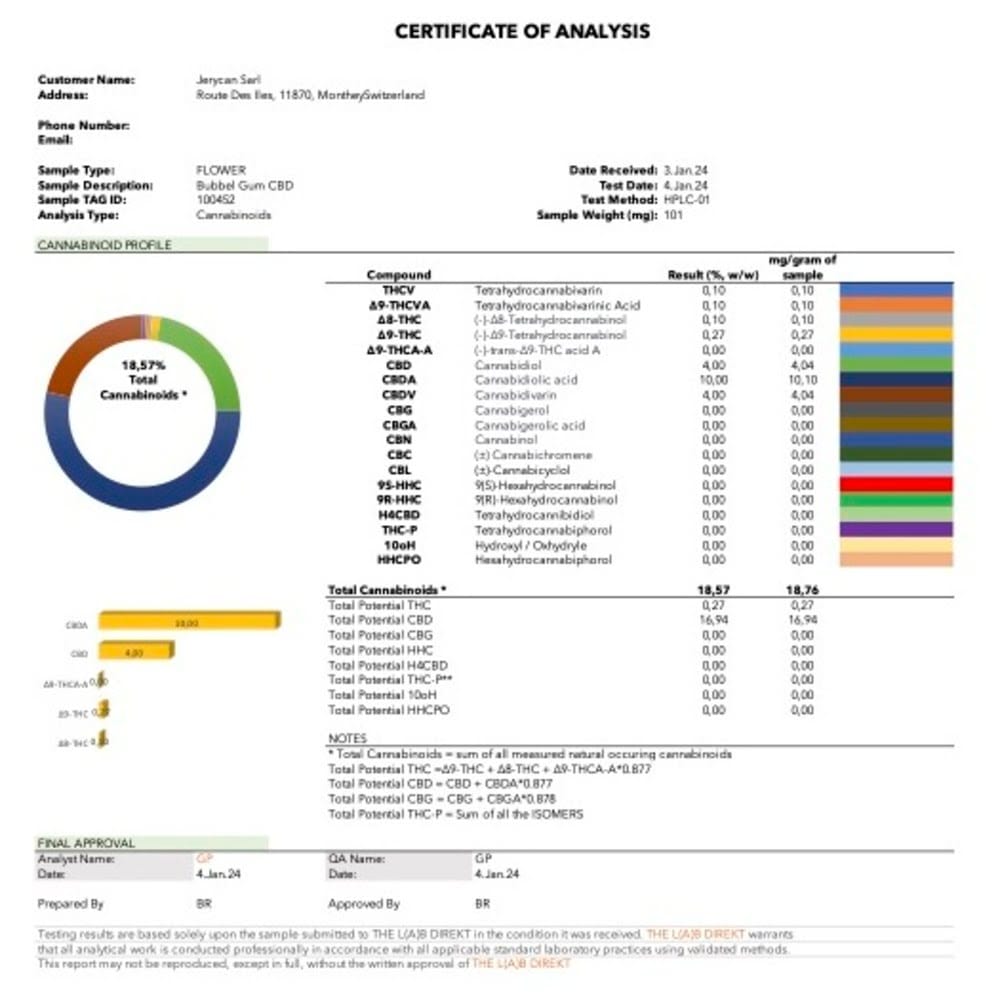 CBD Bubble Gum Hemp Flower Certificate