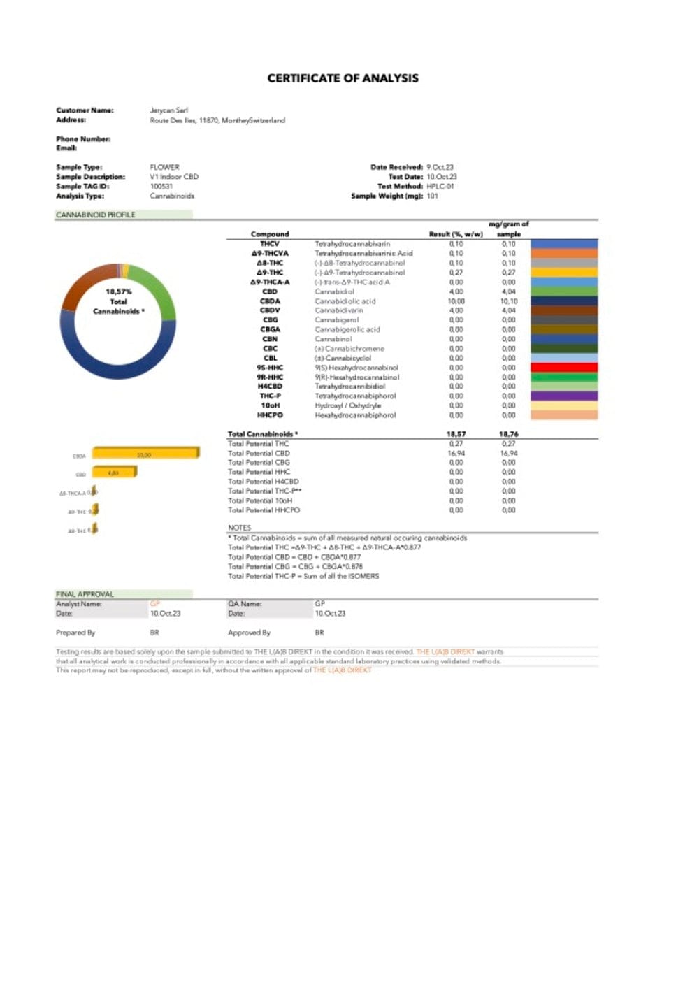 Analysis Flower CBD California V1