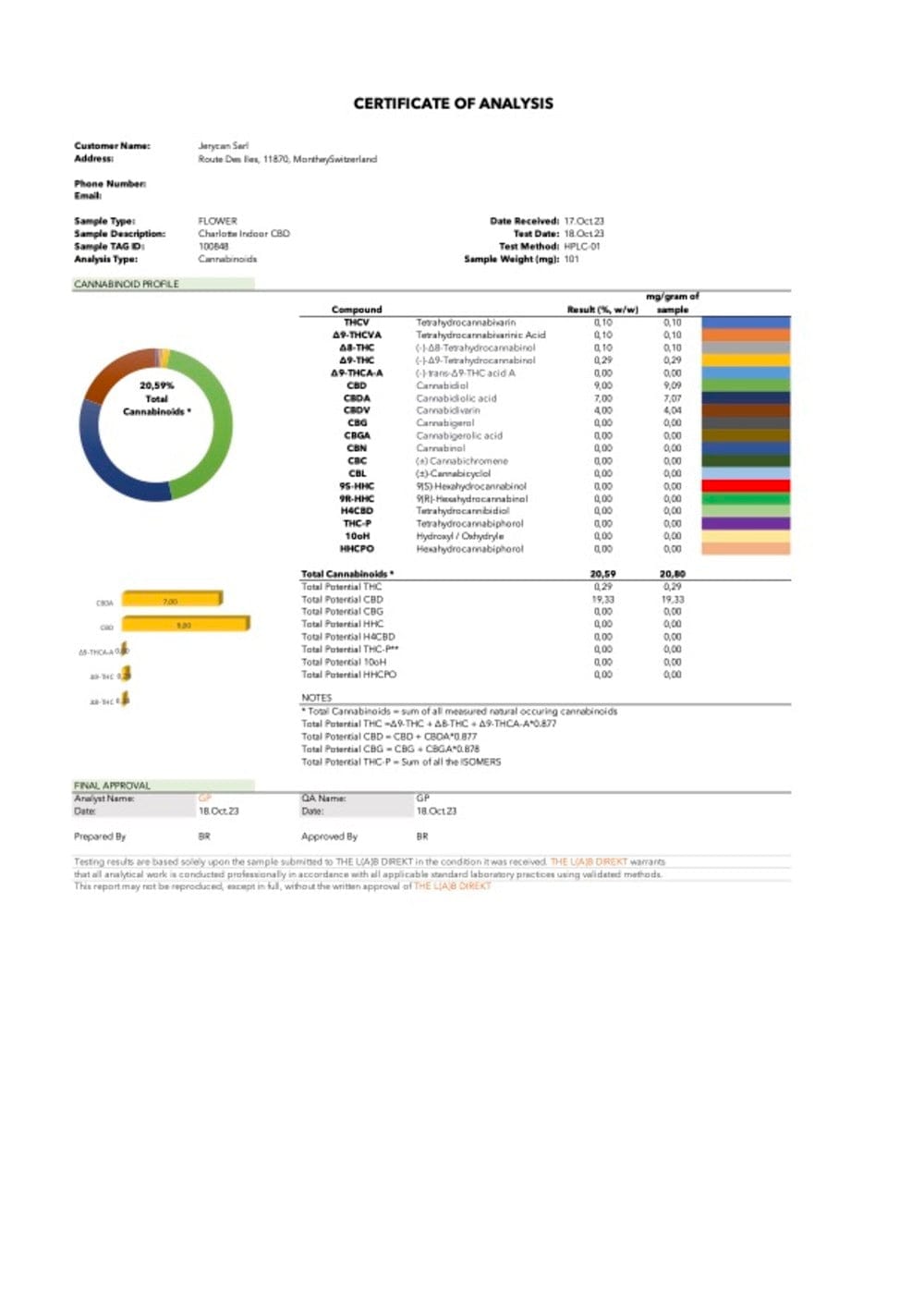 Charlotte's Web CBD Flower Analysis 